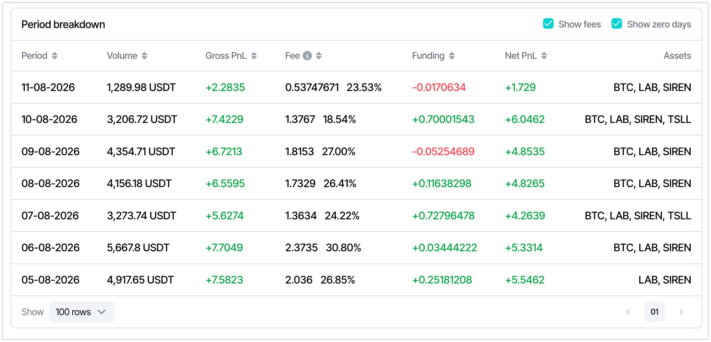 Period breakdown with traded assets per day.