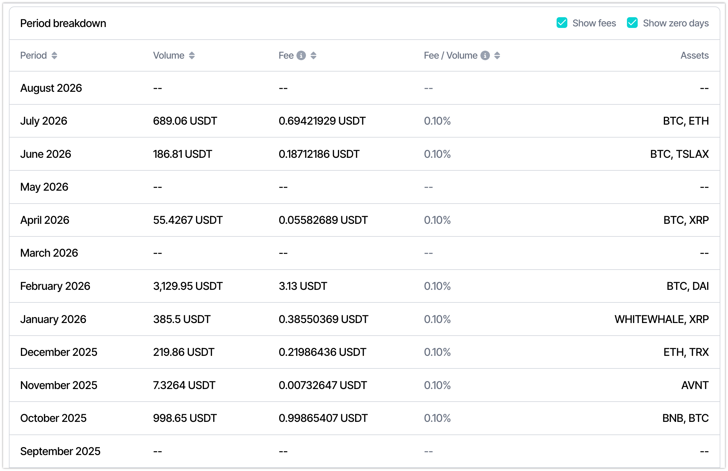 Spot period breakdown by month with assets.