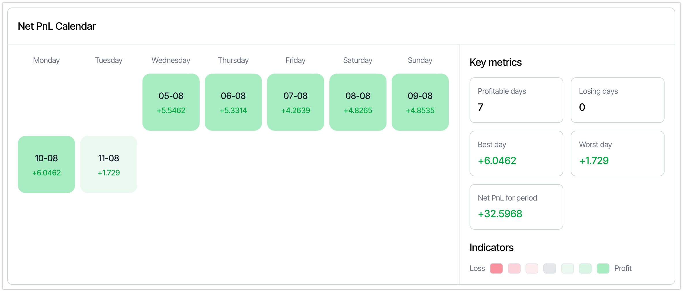 Net PnL calendar by weekday and the key metrics panel.