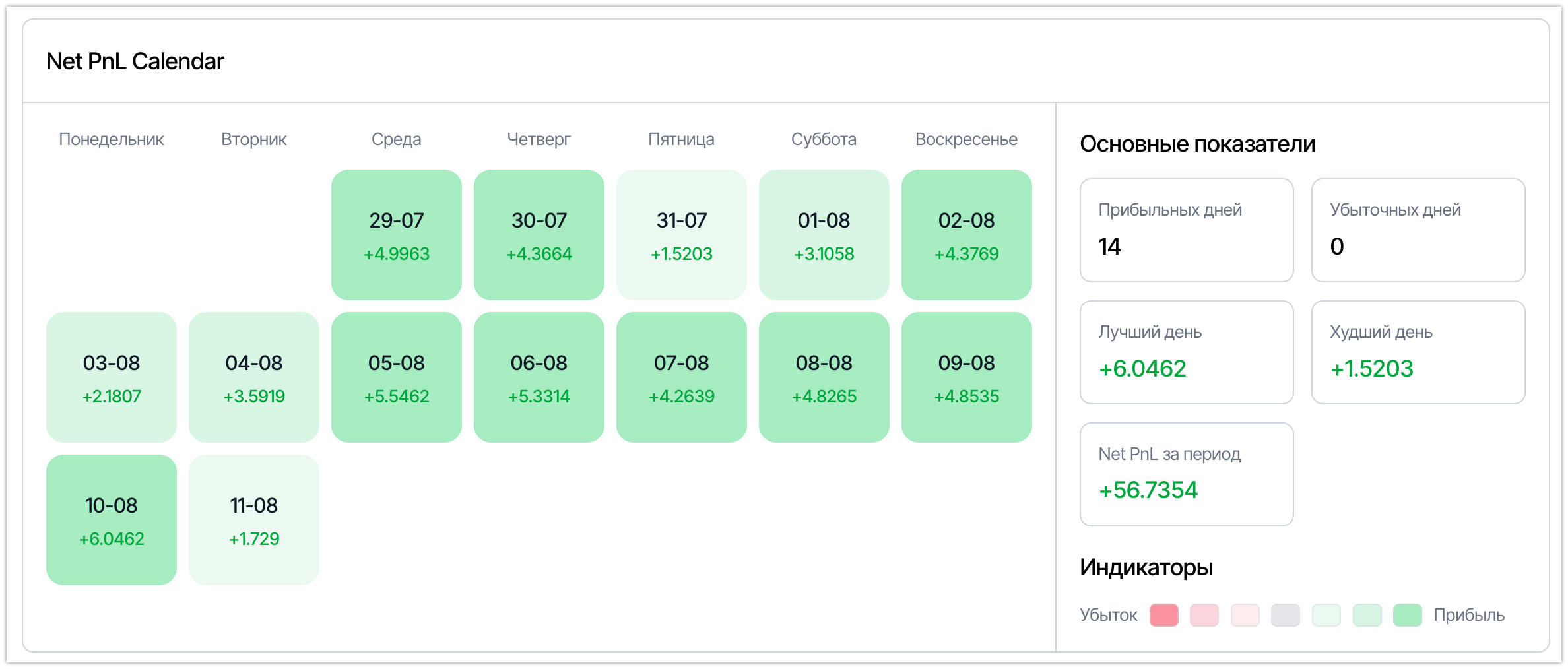 Календарь Net PnL по дням недели и блок основных показателей.