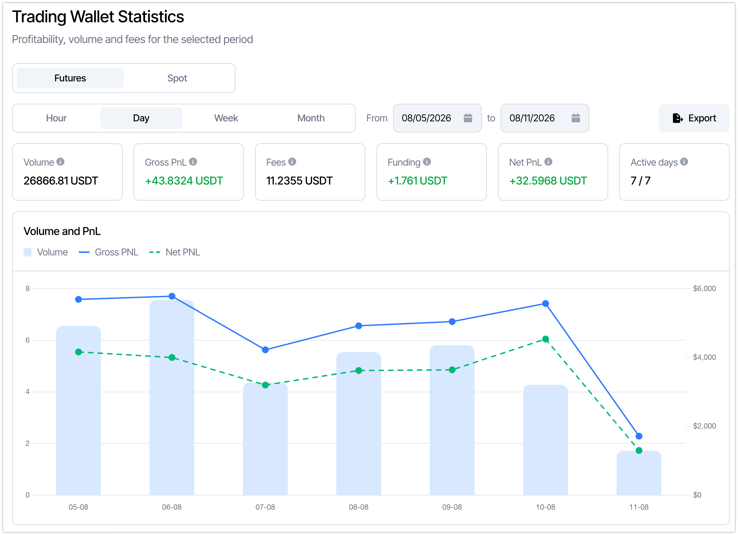 Trading statistics, futures: metric cards and the Volume and PnL chart.