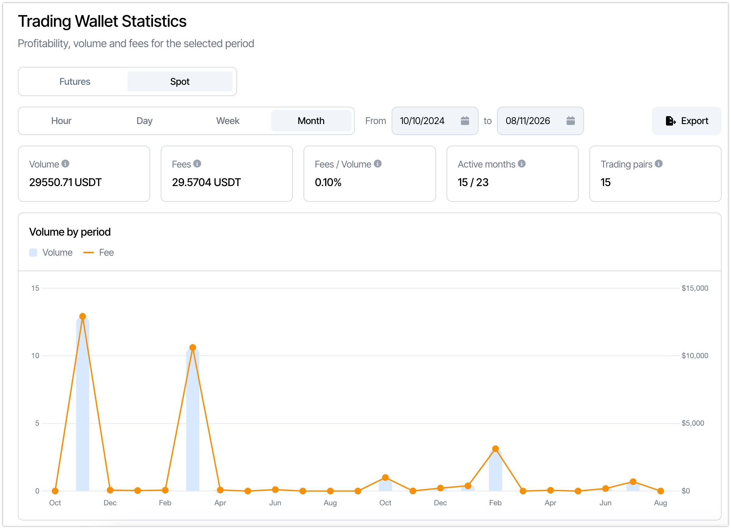 Trading statistics, spot: volume and fee cards and the Volume by period chart.