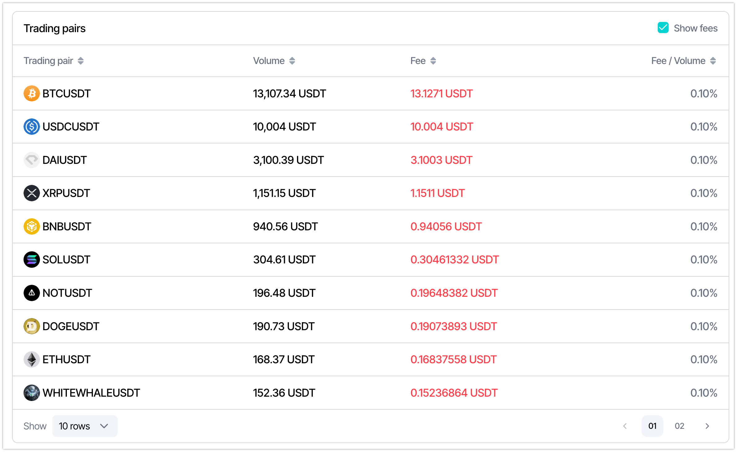 Spot trading pairs: volume and fees.