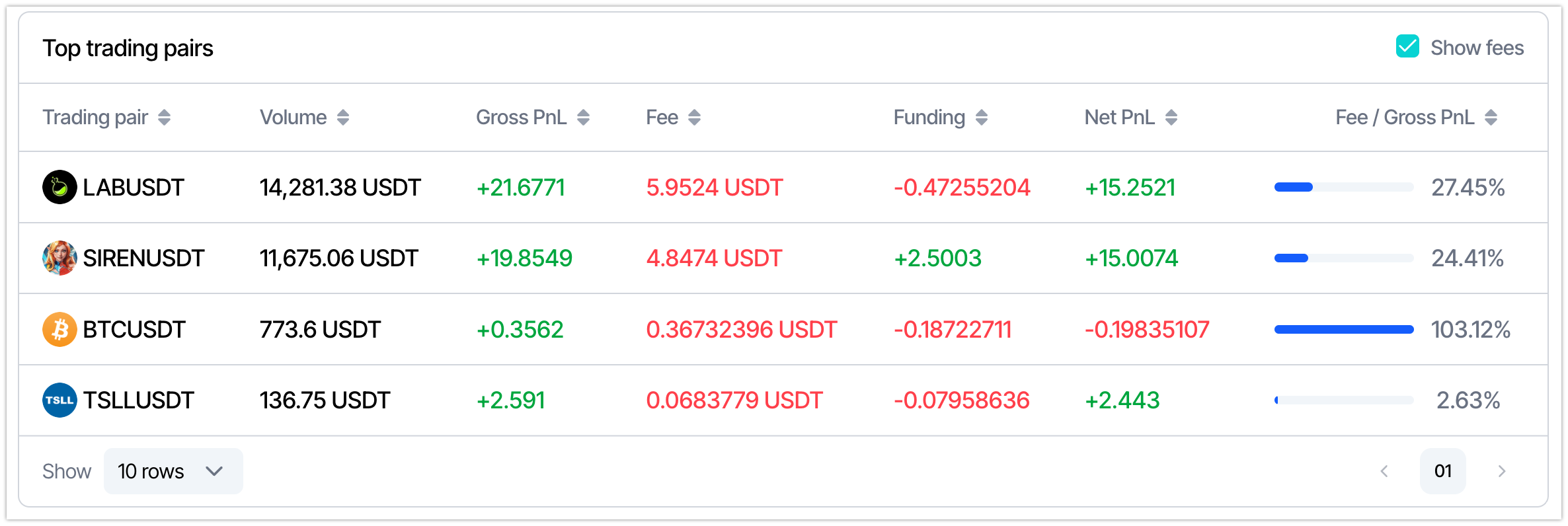 Top trading pairs with volume, PnL, fees and funding.