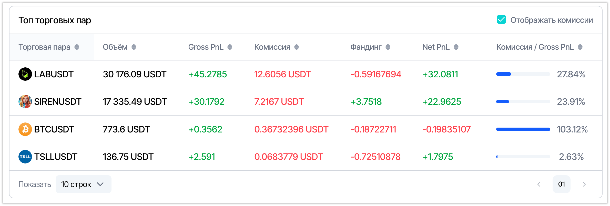 Топ торговых пар с объёмом, PnL, комиссиями и фандингом.
